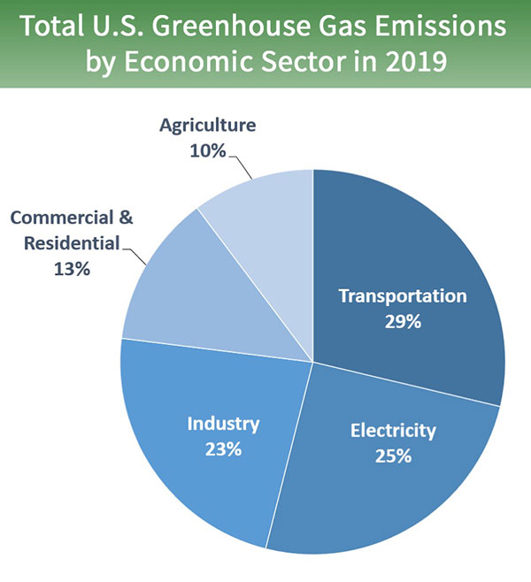 Greenhouse Gas Emissions Chart